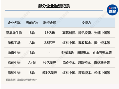 "態(tài)創(chuàng)生物"獲過億美元A+輪融資,合成生物學為何被資本偏愛?