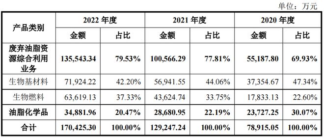 豐倍生物外銷占比高,諸多個人供應商,區(qū)域集中毛利率高于同行