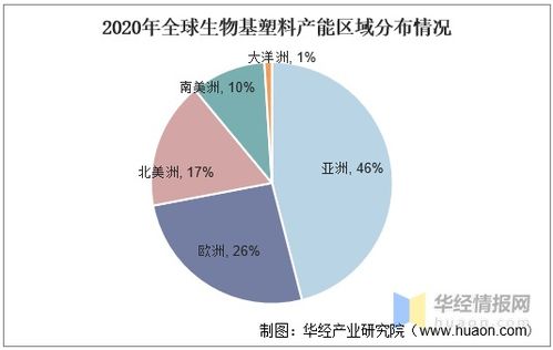 中國(guó)生物基塑料行業(yè)發(fā)展現(xiàn)狀,包裝行業(yè)是最大的應(yīng)用領(lǐng)域 圖