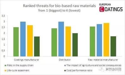 生物基涂料調查 價格趨勢與市場前景分析